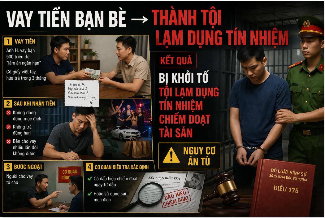 Anh H. vay tiền bạn bè không trả có phạm tội không?